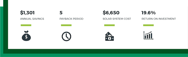 This image shows financial results from our solar calculator of 6.6kW solar panel system. Financial results show a payback period of 5 years with annual savings of $1,301, the return on investment is 19.6%