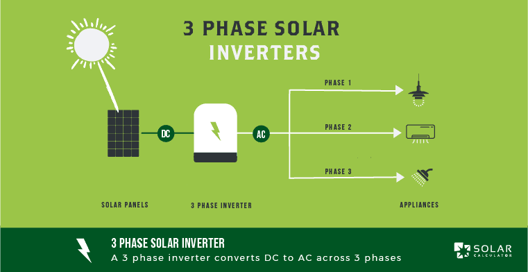 The image shows how a 3 phase solar inverter converts direct current(DC) to alternate current (AC) across a 3 phase power supply.