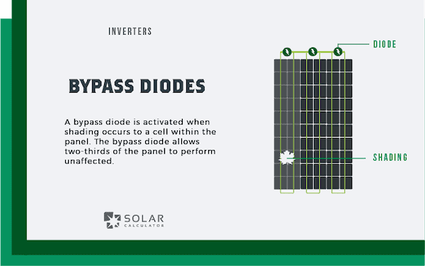 Bypass diodes activate when a cell within a cell string is obstructed by shading or similar. The current bypasses the string allowing the remaining cell strings to operate unaffected.