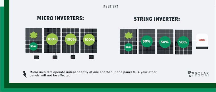 This image shows how micro inverters allow solar panels to operate independent of one another and therefore improve efficiency as not every panel is affected when one underperforms.