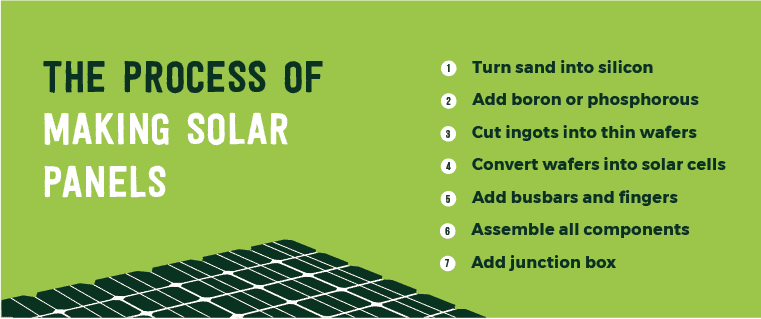 Infographic shows how solar panels are made in seven steps: 1. Turn sand into silicon, 2. Add boron or phosphorous, 3. Cut ingots into thin wafers, 4. Convert wafers into solar cells, 5. Add busbars and fingers, 6. Assemble all components and 7. Add a junction box. 