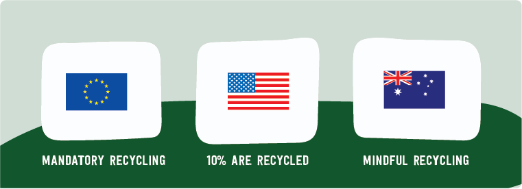 The image shows the USA, European Union and Australian flags. Under each flag, it describes the regulations and approach to solar panel recycling: Europe - recycling of solar modules is mandatory, USA - only 10% of panels are recycled and, Australia - not mandatory but consumers are mindful of recycling properly.  