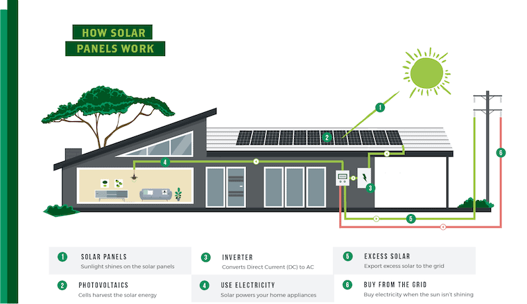 The solar panel diagram shows how rooftop solar panels work on a house. The diagram features a mid century house with solar panels on the roof, an inverter, electricity meter and home appliances within the house. The illustration shows the flow of electricity from the panels to the appliances, it also shows excess solar energy being sent to the electricity grid.