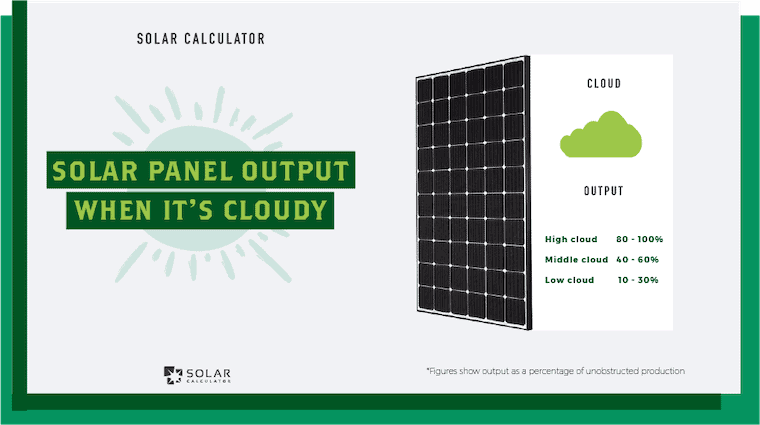 This infographic shows that solar panels work when it is cloudy by recording typical output for high cloud, middle cloud and low-level cloud conditions.
