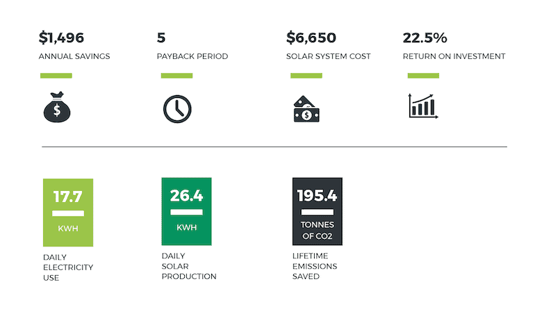 savings and payback results for a typical 6.6kW solar system in Sydney