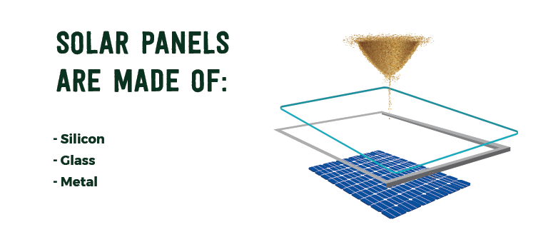 Solar panels are primarily made of three materials: silicon, glass and metal. Image shows sand turning into silicon, a glass frame and a metal frame turning into a solar panel. 