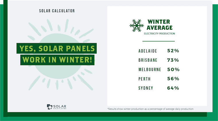 This infographic shows the average solar power output for the winter months as compared to average daily production in Australia's five largest cities: Adelaide, Brisbane, Melbourne, Perth and Sydney.