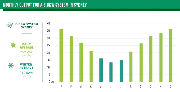 This graph shows the monthly average solar production for a 6.6kW solar system in Sydney. The three winter months are highlighted so that winter production can be compared against other months.