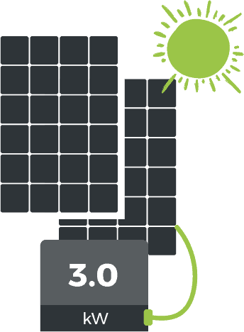 graphic for a 3kW solar system showing the sun, solar panels and an inverter
