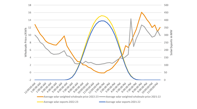 The Solar Duck Curve graph shows average solar exports and the average wholesale electricity prices for 2022 and 2023 for every hour of the day