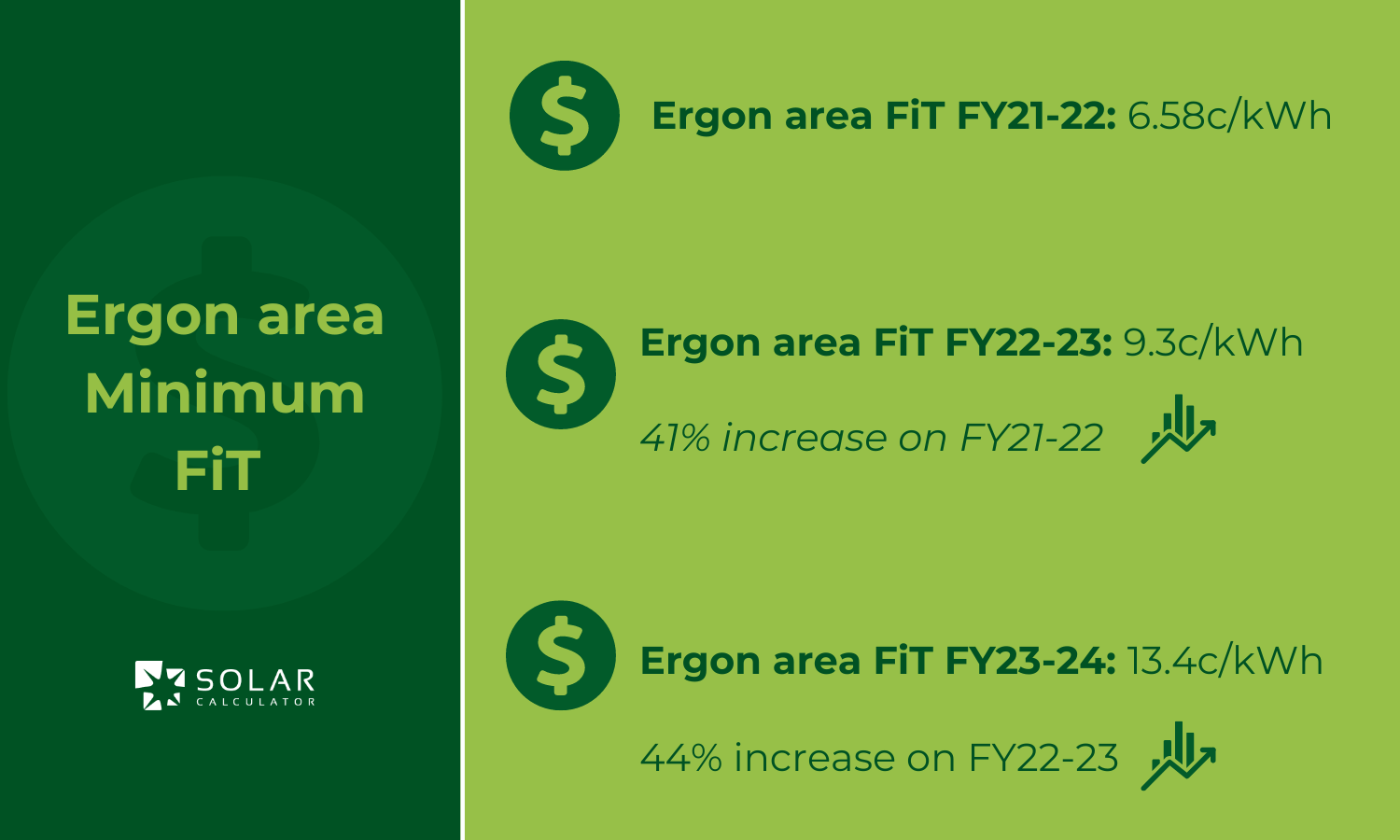ergon area fit by year QLD