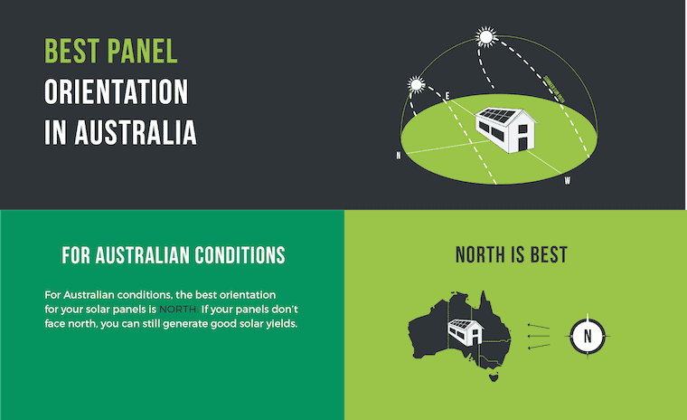 This diagram shows that north is the ideal direction for solar panels to face in Australia.