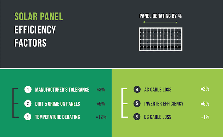 infographic showing solar panel efficiency factors by percentage