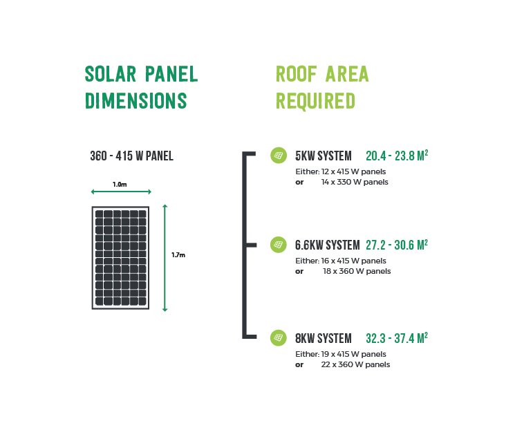 solar panel dimensions and roof area graphic for various system sizes